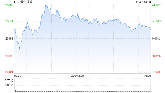 收评：港股恒指涨0.41% 科指涨0.29% 布鲁可涨超15%  第2张