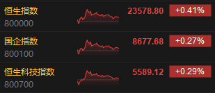收评：港股恒指涨0.41% 科指涨0.29% 布鲁可涨超15%  第3张
