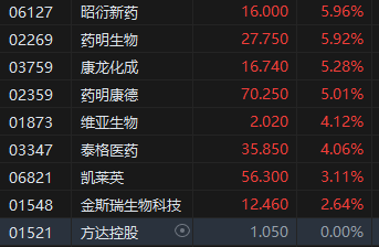 收评：港股恒指涨0.41% 科指涨0.29% 布鲁可涨超15%  第4张