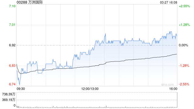 小摩:予万洲国际“增持”评级 目标价上调至8.8港元 第1张 小摩:予万洲国际“增持”评级 目标价上调至8.8港元 第1张