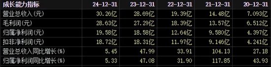 业绩增速创5年新低，550亿医美龙头怎么了？  第1张