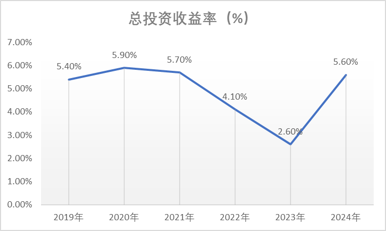 中国太保2024年归母净利润创六年新高,寿险锚定新规划,产险清理高风险业务 第4张 中国太保2024年归母净利润创六年新高,寿险锚定新规划,产险清理高风险业务 第4张