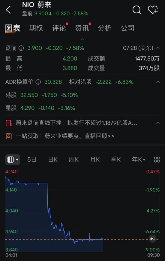 蔚来突发！要融资超30亿元，股价突然跳水！  第1张
