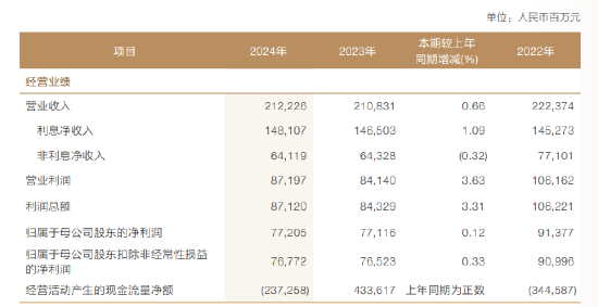 兴业银行:2024年实现利息净收入1481.07亿元 同比增长1.09% 第1张 兴业银行:2024年实现利息净收入1481.07亿元 同比增长1.09% 第1张