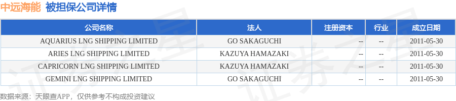 中远海能披露4笔对外担保，被担保公司11家  第2张
