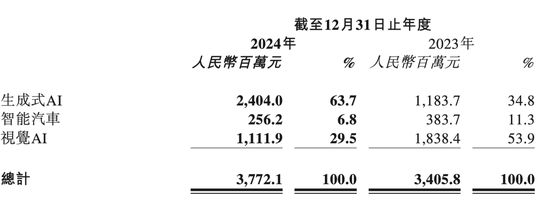 商汤科技连亏七年，押注生成式AI，拐点何时来？  第2张