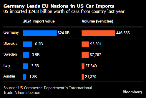 美国汽车关税恐令保时捷和奔驰利润减少四分之一 法拉利宣布提价 第1张 美国汽车关税恐令保时捷和奔驰利润减少四分之一 法拉利宣布提价 第1张