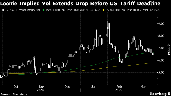 特朗普关税“大日子”临近 外汇交易员这次却削减对汇率波动的押注 第1张 特朗普关税“大日子”临近 外汇交易员这次却削减对汇率波动的押注 第1张