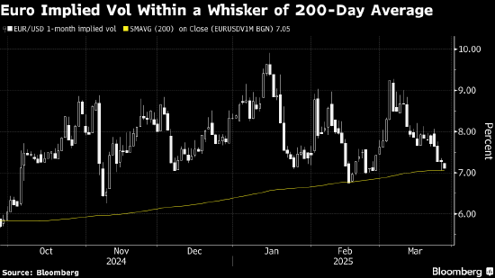 特朗普关税“大日子”临近 外汇交易员这次却削减对汇率波动的押注 第2张 特朗普关税“大日子”临近 外汇交易员这次却削减对汇率波动的押注 第2张