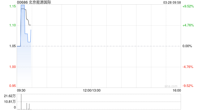 北京能源国际发布年度业绩 股东应占溢利约8600万元同比增长约104.76%  第1张