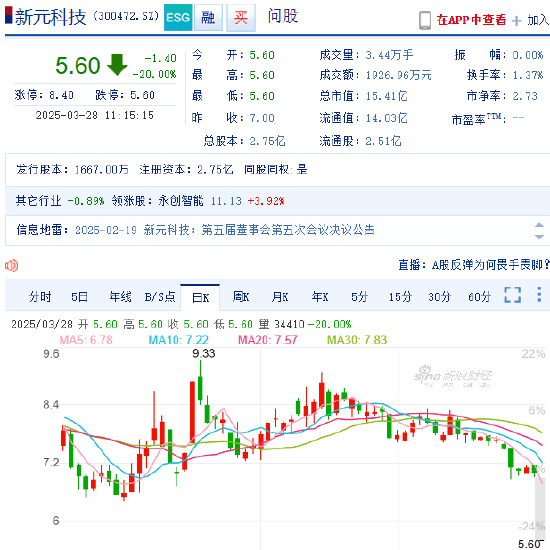 新元科技遭立案股价跌停 董秘立案前夕“跑路”任职不满4个月 第1张 新元科技遭立案股价跌停 董秘立案前夕“跑路”任职不满4个月 第1张