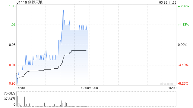 创梦天地绩后涨超3% 公司年度实现收益15.14亿元 第1张 创梦天地绩后涨超3% 公司年度实现收益15.14亿元 第1张