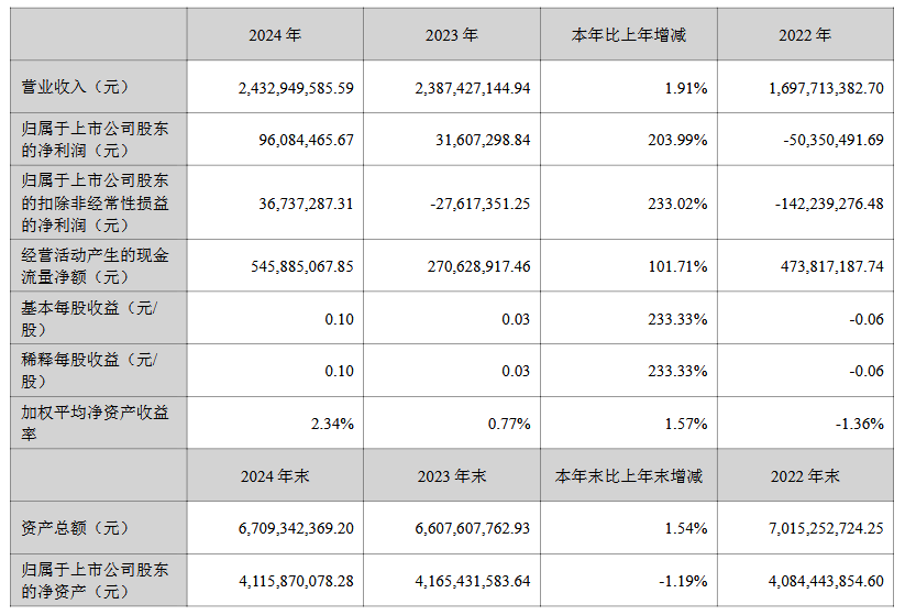乾照光电等6家LED相关企公布2024年业绩  第2张