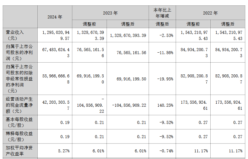 乾照光电等6家LED相关企公布2024年业绩  第3张