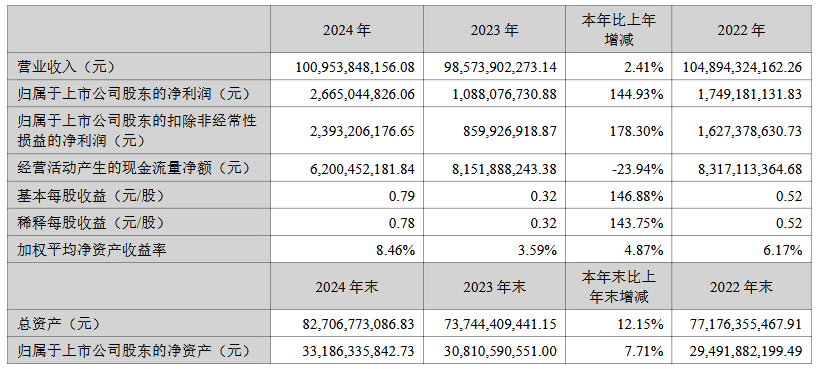 乾照光电等6家LED相关企公布2024年业绩  第4张