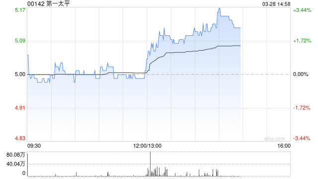 第一太平公布2024年业绩 归母应占溢利同比增加19.8%至6.003亿美元 第1张 第一太平公布2024年业绩 归母应占溢利同比增加19.8%至6.003亿美元 第1张