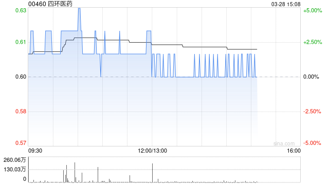 四环医药公布2024年业绩 总收益同比上升约2.2%至19.01亿元  第1张