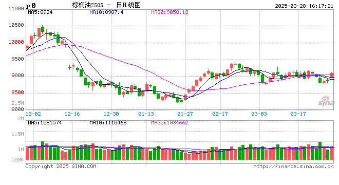光大期货0328热点追踪:生柴政策提振消费预期,棕榈油领涨油脂 第2张 光大期货0328热点追踪:生柴政策提振消费预期,棕榈油领涨油脂 第2张