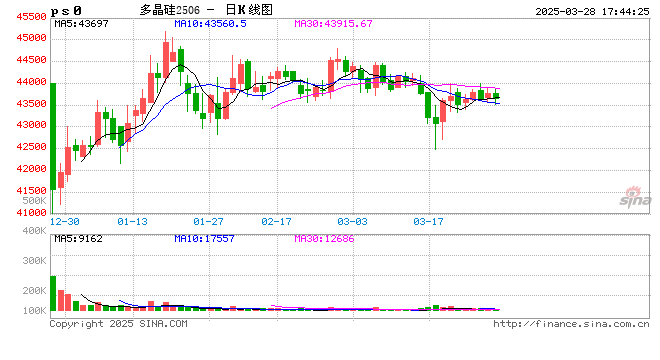 长江有色：28日多晶硅期现分化与库存压力下呈震荡格局  第2张