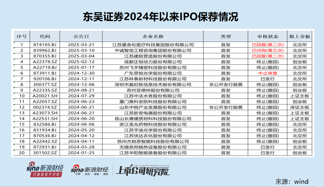 东吴证券再现财务造假保荐项目 审计机构出具非标意见后仍丝毫未察觉 第3张 东吴证券再现财务造假保荐项目 审计机构出具非标意见后仍丝毫未察觉 第3张