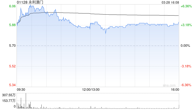 大摩:予永利澳门“与大市同步”评级 目标价5.5港元 第1张 大摩:予永利澳门“与大市同步”评级 目标价5.5港元 第1张