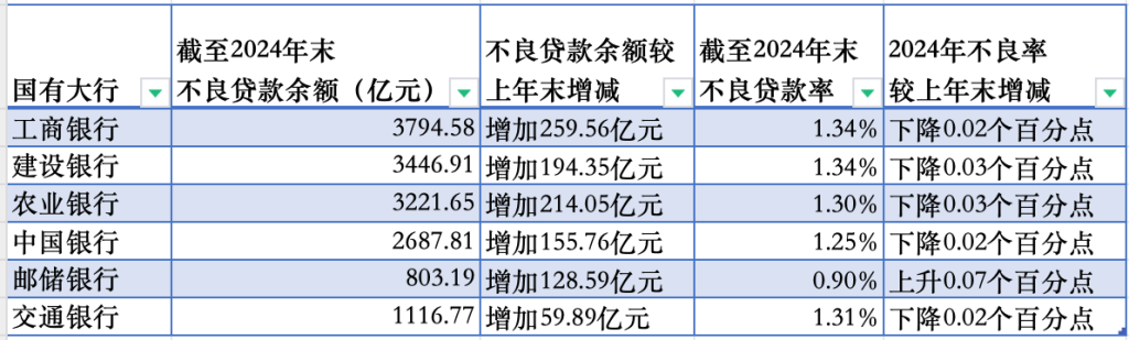 国有六大行去年合计日赚近38.4亿元，不良贷款余额均上升  第2张