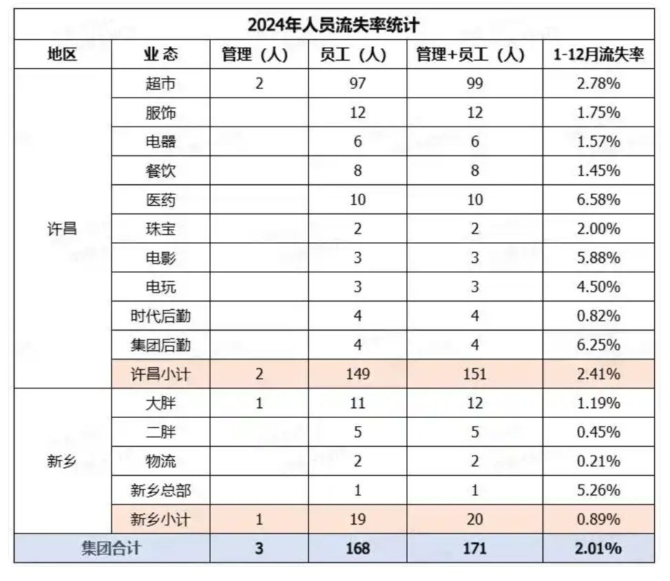 胖东来今年前两月员工月均工资9886元,店长78058元!于东来:若员工到手工资不到4000,这个超市可以关了 第5张 胖东来今年前两月员工月均工资9886元,店长78058元!于东来:若员工到手工资不到4000,这个超市可以关了 第5张