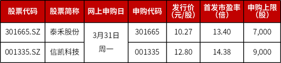 两大国内细分龙头,明日申购 第1张 两大国内细分龙头,明日申购 第1张