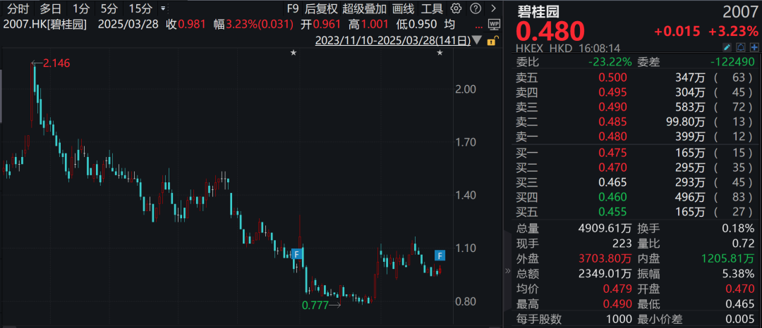 碧桂园,亏损大幅收窄!净资产仍超500亿元,债务重组有序推进 第1张 碧桂园,亏损大幅收窄!净资产仍超500亿元,债务重组有序推进 第1张