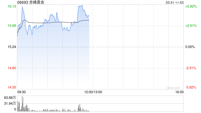 赤峰黄金盘中涨超5% 年度归母净利润同比增超1.19倍 第1张 赤峰黄金盘中涨超5% 年度归母净利润同比增超1.19倍 第1张