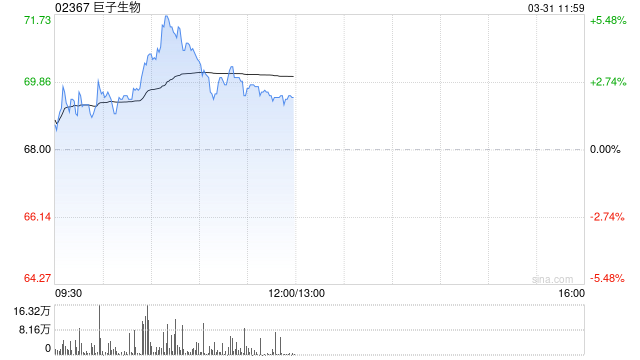 巨子生物盘中涨超4% 获多家大行调升目标价  第1张