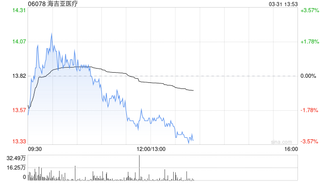 大摩：下调海吉亚医疗目标价至21.5港元 维持“增持”评级  第1张