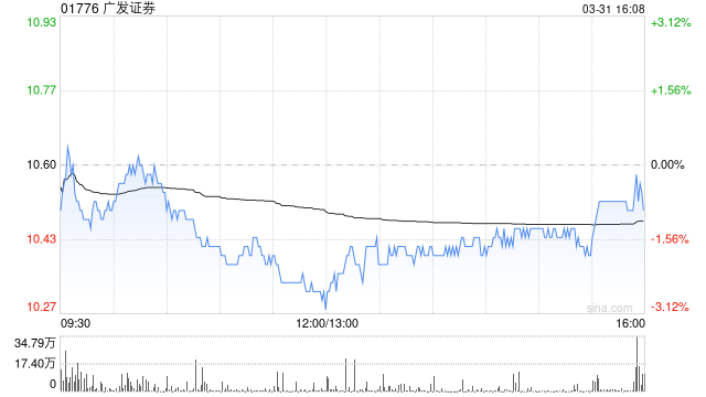 美银证券：升广发证券目标价至13.1港元 重申“买入”评级  第1张