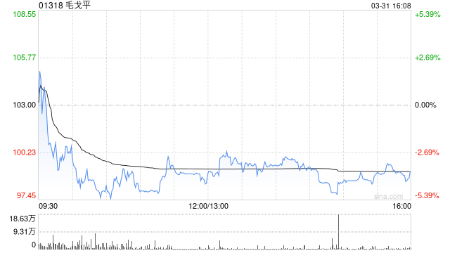 中金:升毛戈平目标价至127港元 评级“跑赢行业” 第1张 中金:升毛戈平目标价至127港元 评级“跑赢行业” 第1张