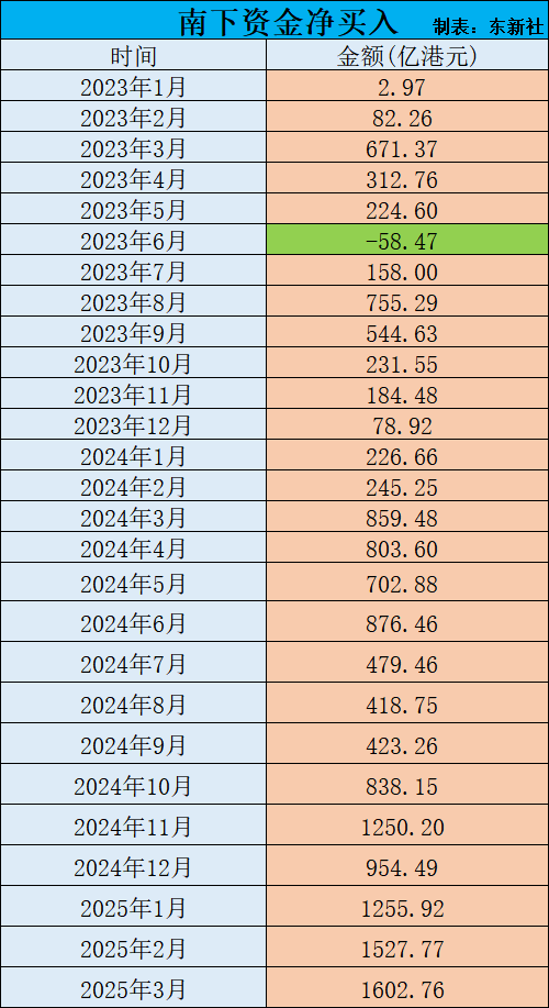 南下资金3月净买入港股1602亿港元，创2021年1月以来最大单月净买入！年内累计净买入4386亿  第1张