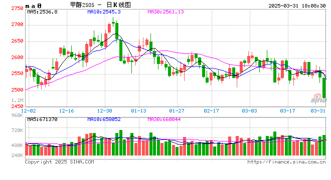 甲醇：还能跌多少？  第2张