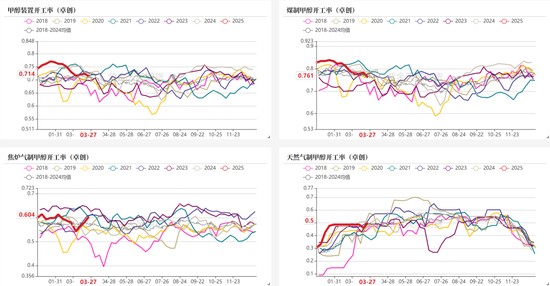甲醇：还能跌多少？  第3张