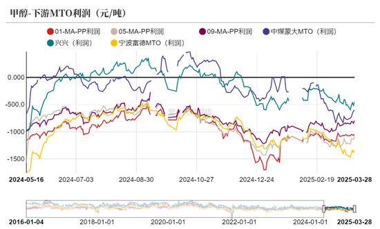 甲醇：还能跌多少？  第14张