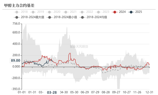 甲醇：还能跌多少？  第30张