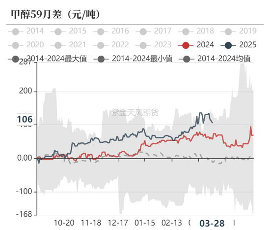 甲醇：还能跌多少？  第31张