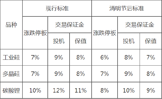 广期所：关于加强2025年清明节休市期间风险管理及节后调整相关期货合约涨跌停板幅度、交易保证金标准的通知  第3张