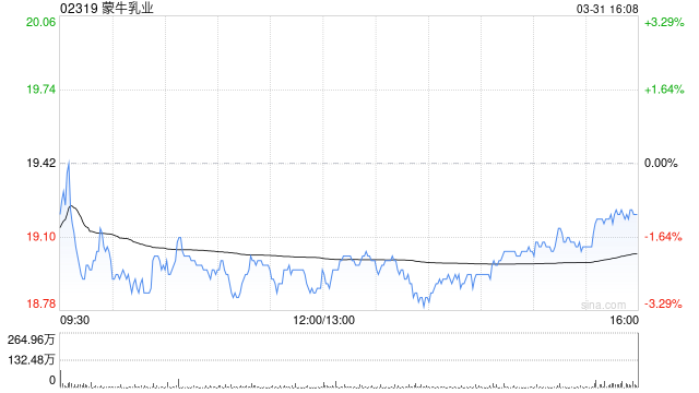 中金：升蒙牛乳业目标价至23港元 维持“跑赢行业”评级  第1张
