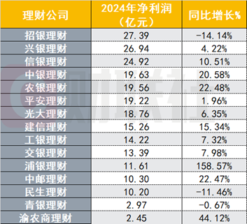 16家银行理财子年度“成绩单”出炉,净利最多增长159%,多家管理规模增超30% 第2张 16家银行理财子年度“成绩单”出炉,净利最多增长159%,多家管理规模增超30% 第2张