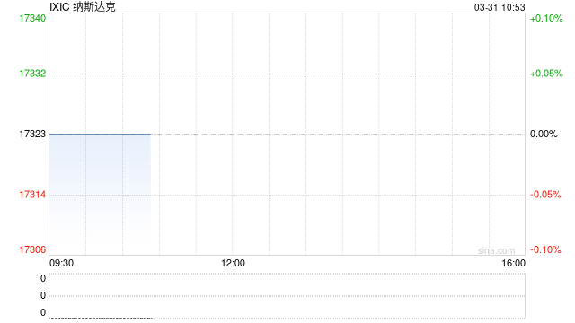 早盘:美股继续下滑 科技股跌幅领先 第1张 早盘:美股继续下滑 科技股跌幅领先 第1张