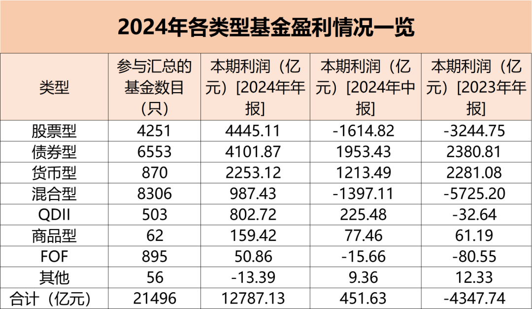 2024年基金整体利润达到1.28万亿元  第1张