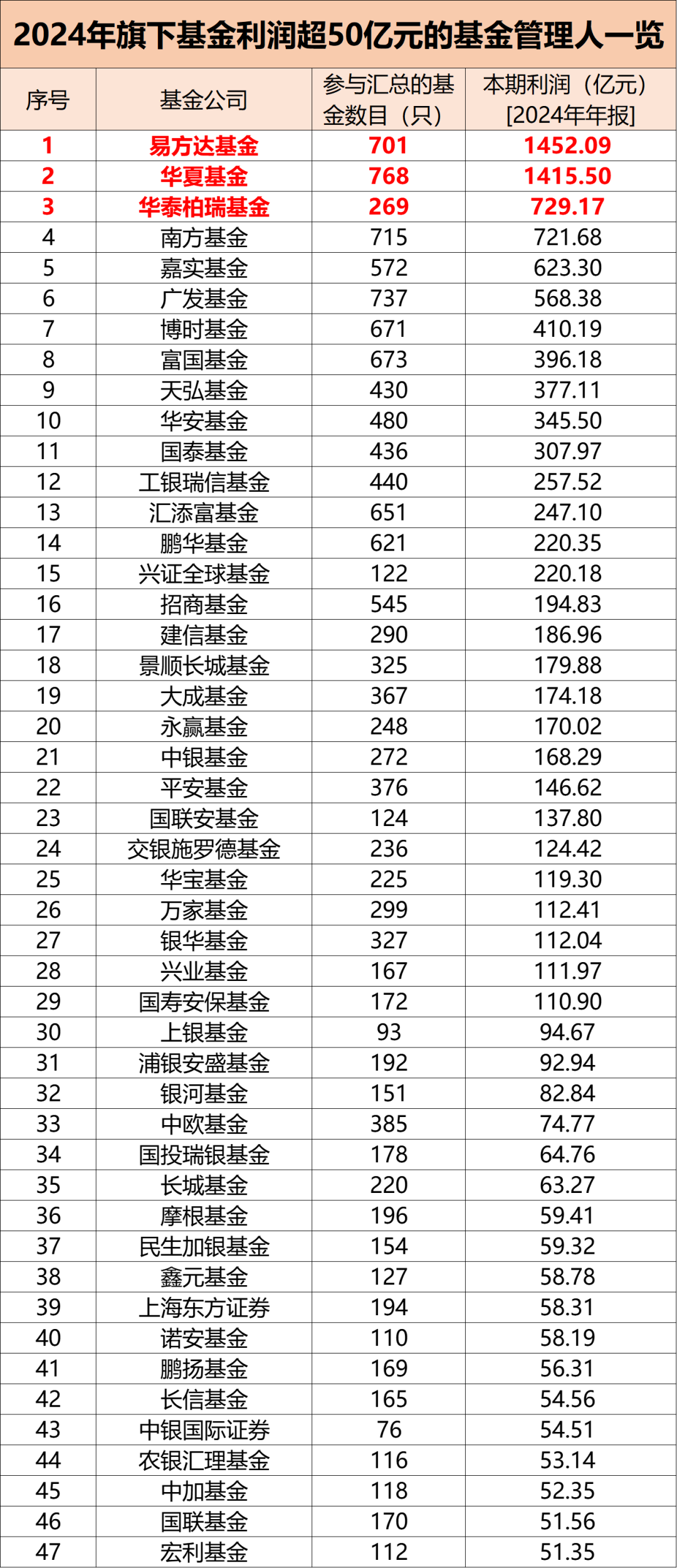 2024年基金整体利润达到1.28万亿元  第2张