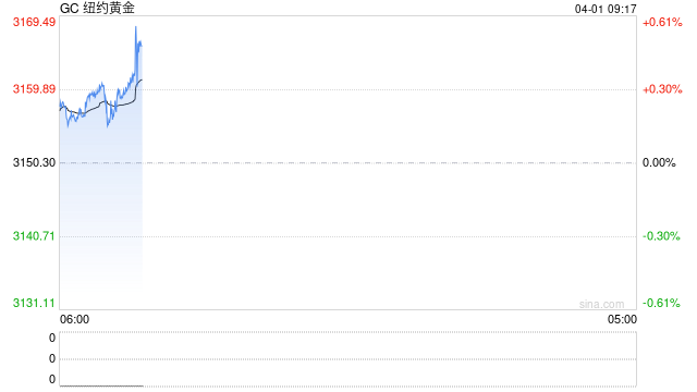光大期货：对等关税即将落地 黄金继续受到资金青睐  第2张