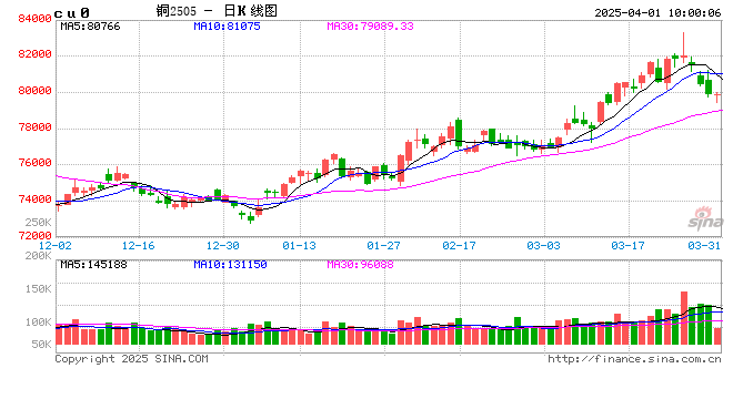光大期货:4月1日有色金属日报 第2张 光大期货:4月1日有色金属日报 第2张