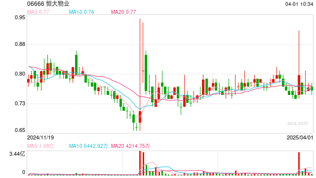 恒大物业去年营收约127亿元,将优化现金流管理 第1张 恒大物业去年营收约127亿元,将优化现金流管理 第1张