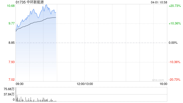 中环新能源绩后高开逾7% 年度溢利同比增长60.42% 第1张 中环新能源绩后高开逾7% 年度溢利同比增长60.42% 第1张